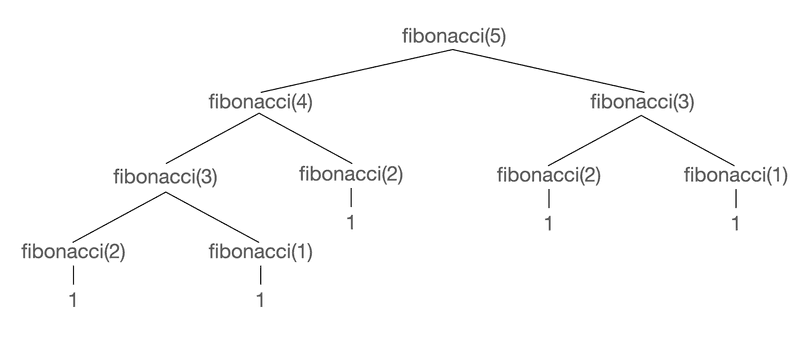 diagram of calls in the fibonacci sequences on fibonacci(5). each one eventually breaks down into calling a fibonacci(2) or a fibonacci(1) call which returns 1