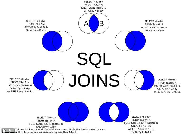 diagram of SQL joins