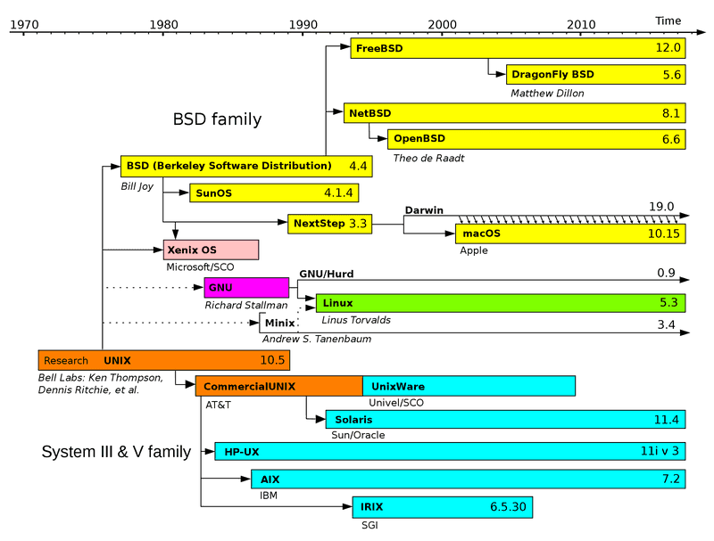 Timeline of Unix-like architectures